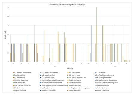 146-Three-story Office Building-Resource Graph_001